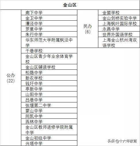 上海16区初中排名民间建议收藏,上海民办教育资源分布图