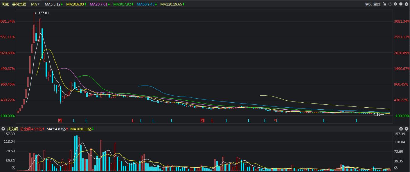 今日暴风股价,暴风集团的股票还有救吗