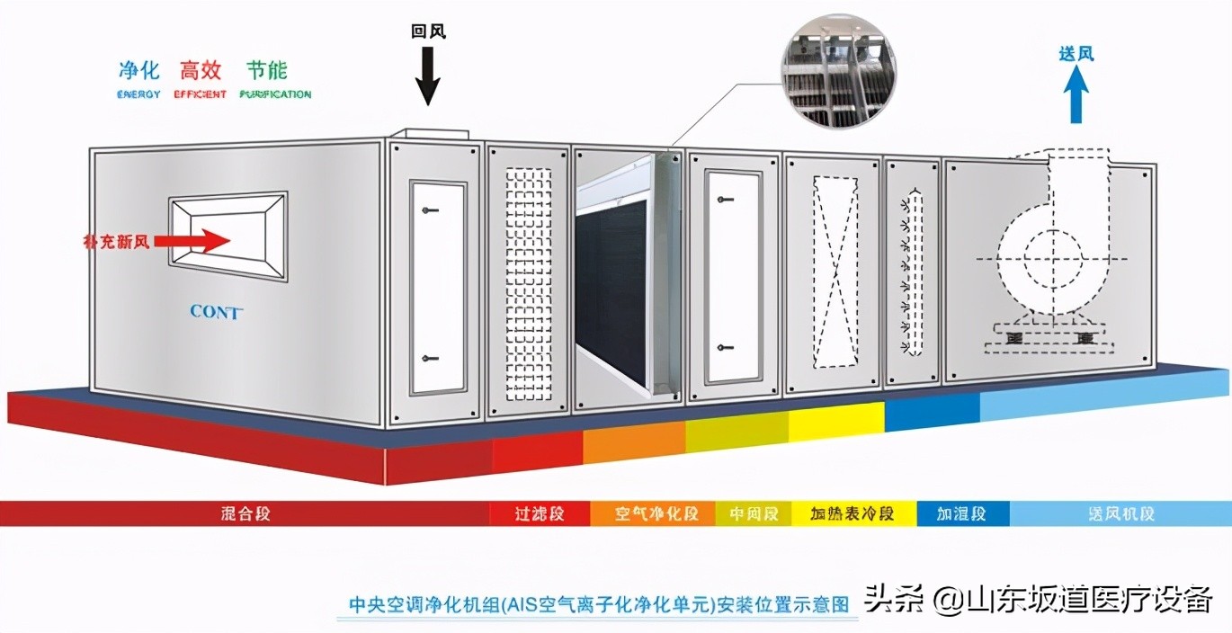 洁净空调系统功能有哪些,洁净区空调机组工作原理