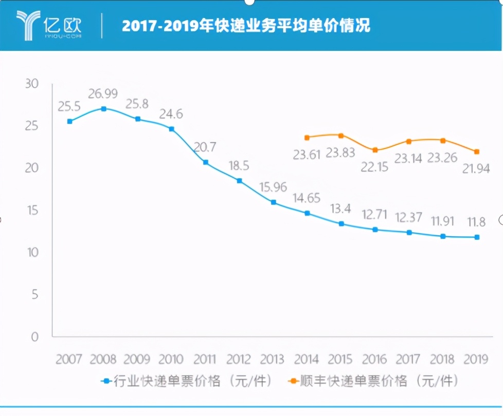 顺丰双十一速度会降下来吗,今年顺丰双十一每天多少快件
