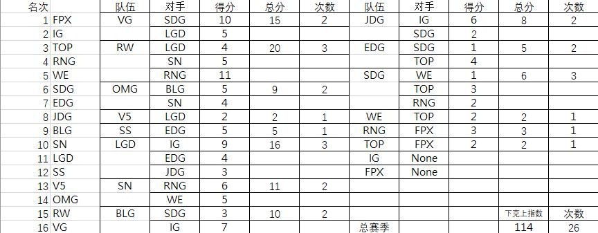 2019年lpl春季赛,2019年lpl春季赛积分榜