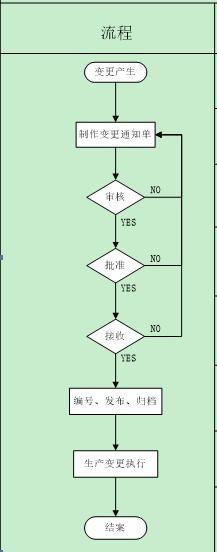 生产工艺设计变更工作流程,生产工艺变更流程