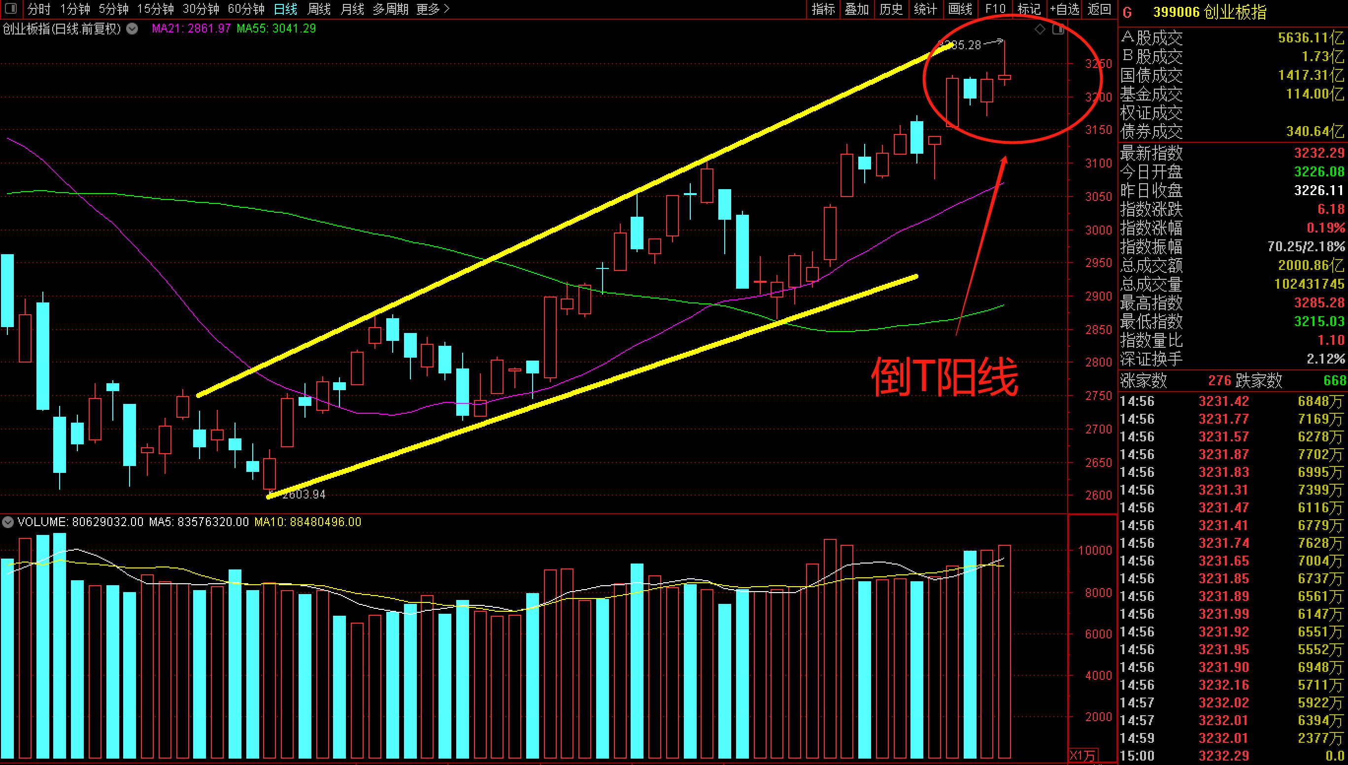 涨幅已达30%巨量仙人指路k线,仙人指路后面的阳线有什么要求