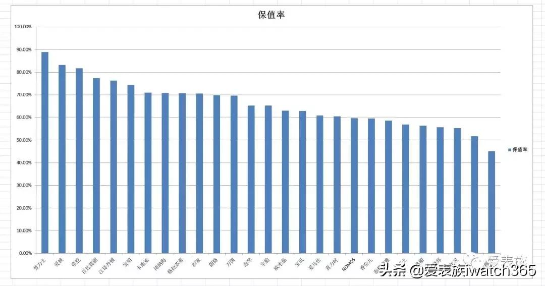 30万以内的手表哪种手表最保值,什么平民品牌的手表最保值
