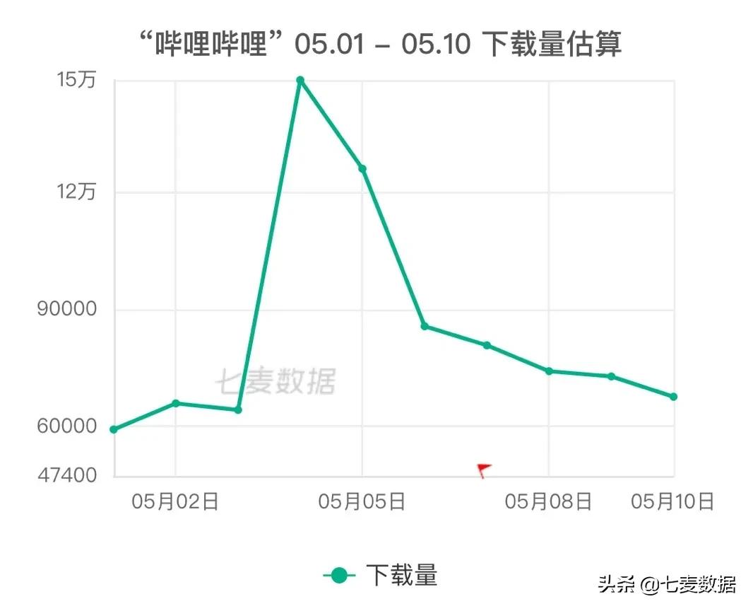 轻量“吃鸡”火热，以“快”获量？B站《后浪》引发*载下**量上升