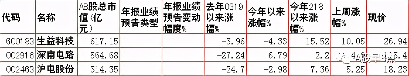 周一股市重大投资内参