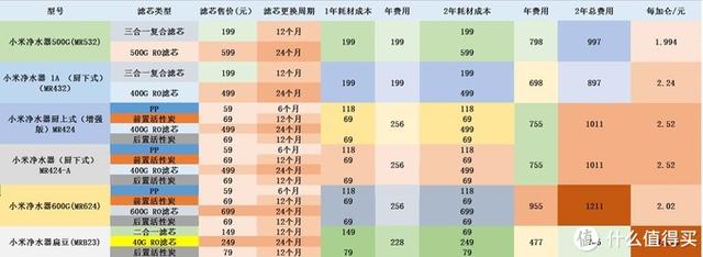 小米净水器500g和600g哪个值得买,双11小米净水器