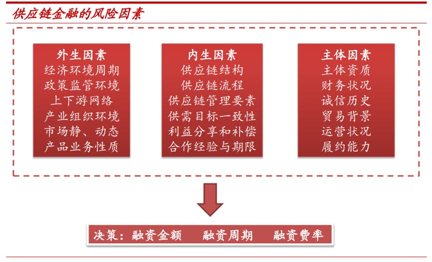 供应链金融资产证券化的创新,典型供应链金融融资案例