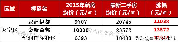 4年房价翻3倍,常州房价三年对比