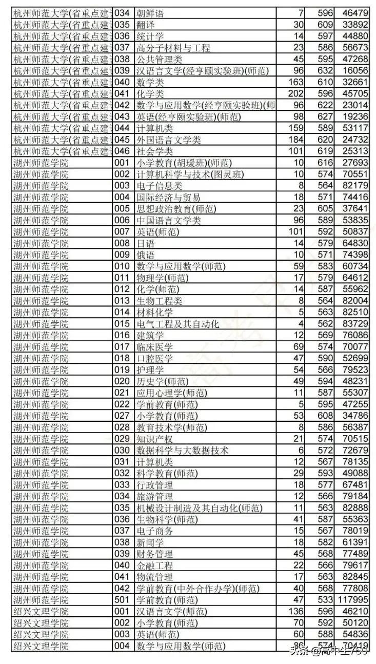 2019各院校在浙江省一段线投档线,2021年浙江一段投档线