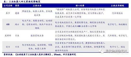 当今机器人行业四巨头,全球机器人行业分析