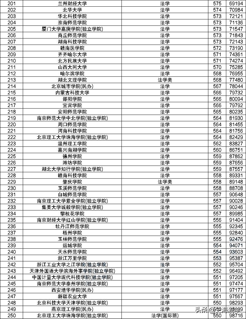 北大法学专业全国排名,北京各大高校法学专业排行榜