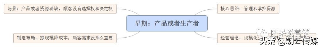 营销是啥？其实你不懂！