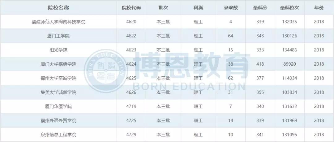 博恩志愿填报二本,博恩志愿填报2019