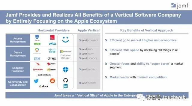 苹果软件制作商Jamf纳斯达克上市：涨51%市值46亿美元