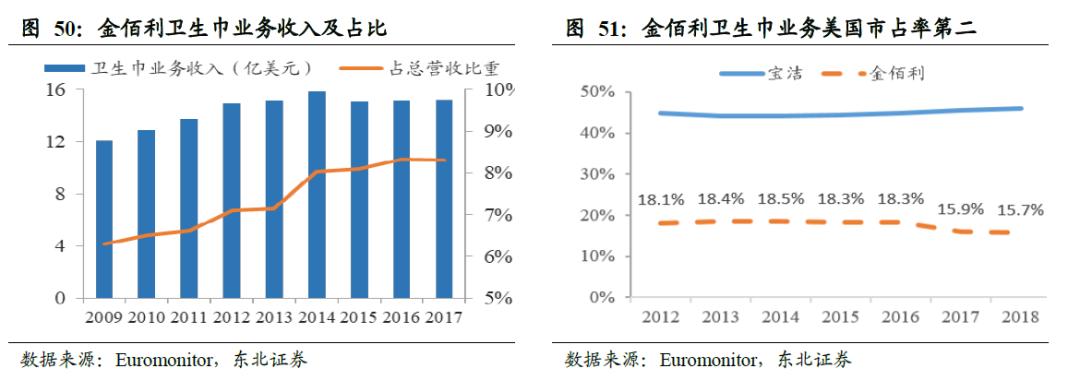 全球卫生巾市场份额,中国卫生巾市场规模