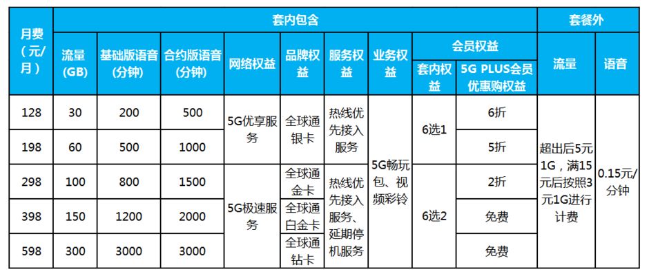 三大运营商5g套餐价格表最新,三大运营商5g套餐用户突破10亿