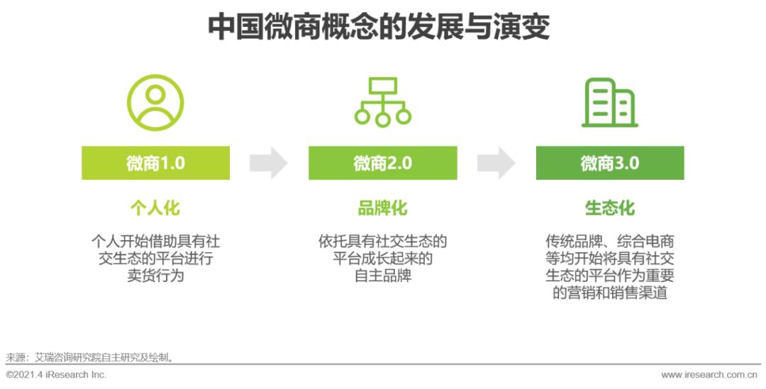 微商2021年新模式,2020微商趋势分析