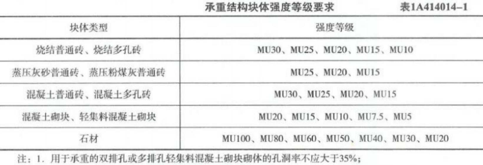 一建常用建筑结构材料,零基础小白学一建实务建筑构造