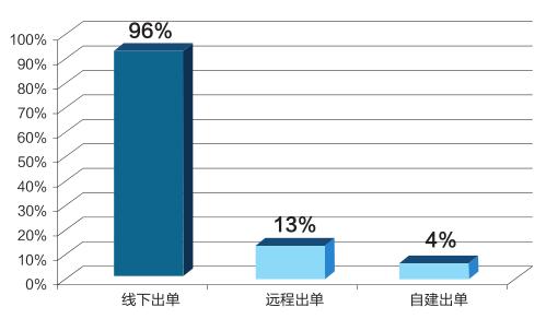 保险中介机构代理与互联网销售,车商经纪和代理平台
