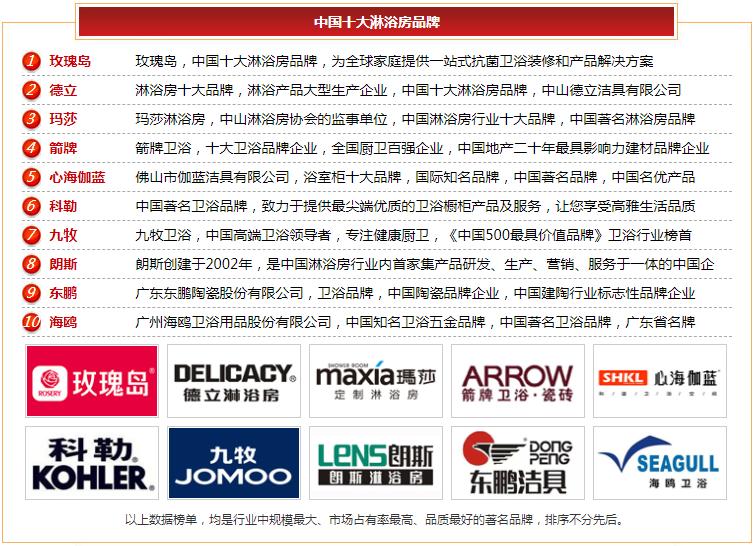嘉居卫浴是卫浴十大品牌吗,整体卫浴柜十大品牌排行榜