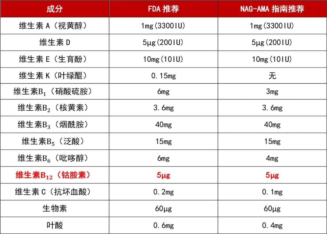 维生素b12缺乏症怎么补,长期服用降糖药如何补充维生素b12