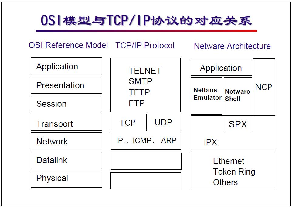 网络工程师互联模型讲解,网络工程师入门到精通教程