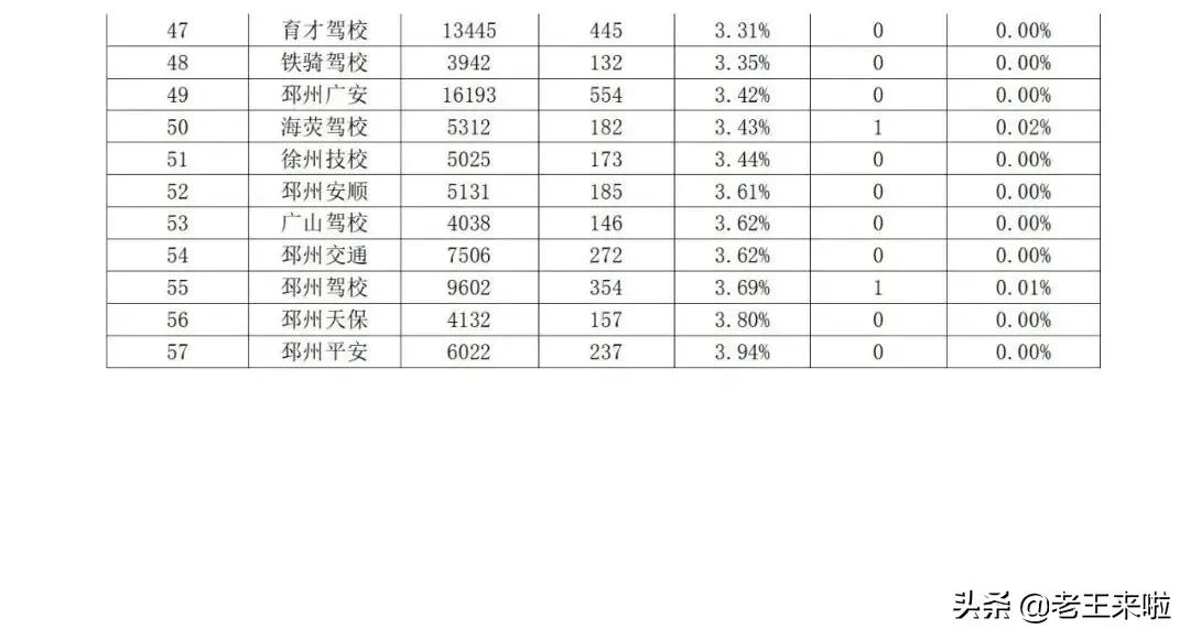 徐州市驾校合格率排名,徐州驾校排名前十名