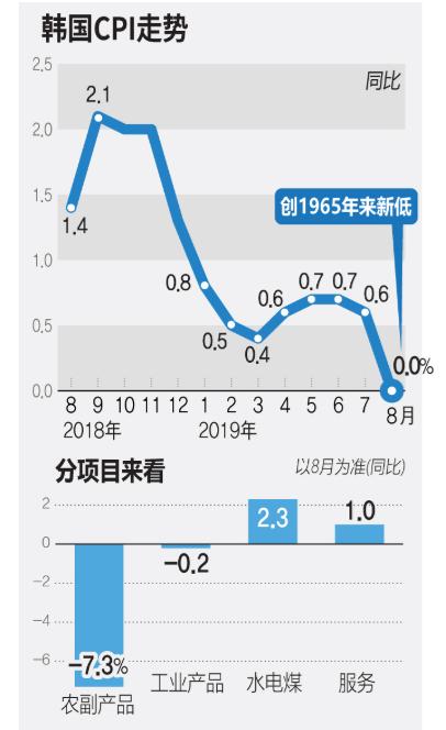 韩国经济受到什么影响,韩国经济低迷影响