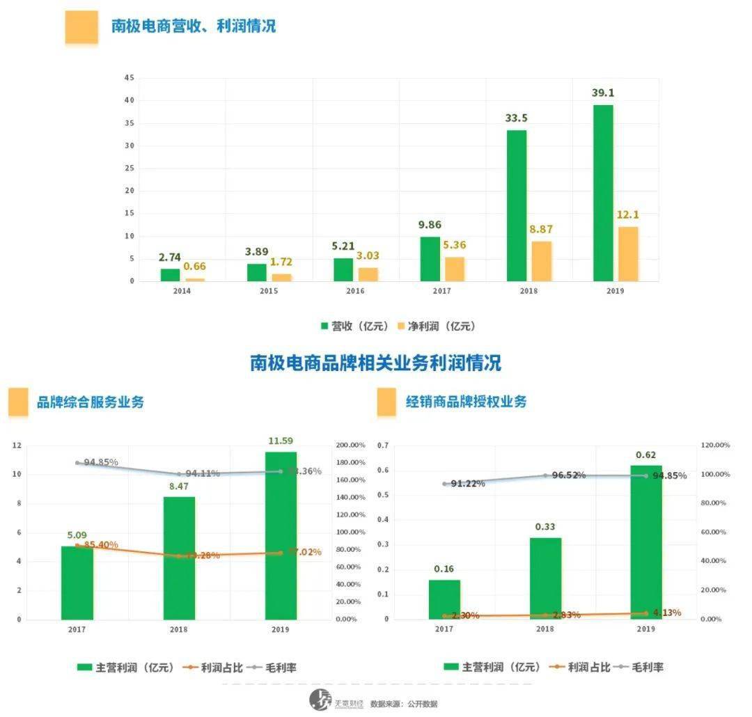 评论南极人靠卖吊牌年入45亿,南极人去年靠卖吊牌赚了近40亿
