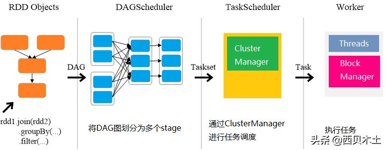 spark-core的学习笔记,spark运行架构笔记