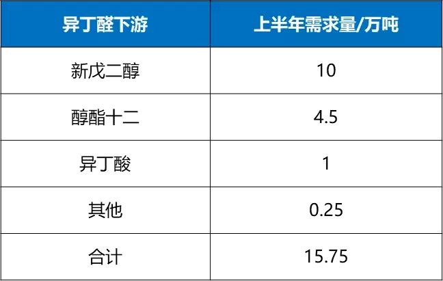 新戊二醇介绍,新戊二醇的发展