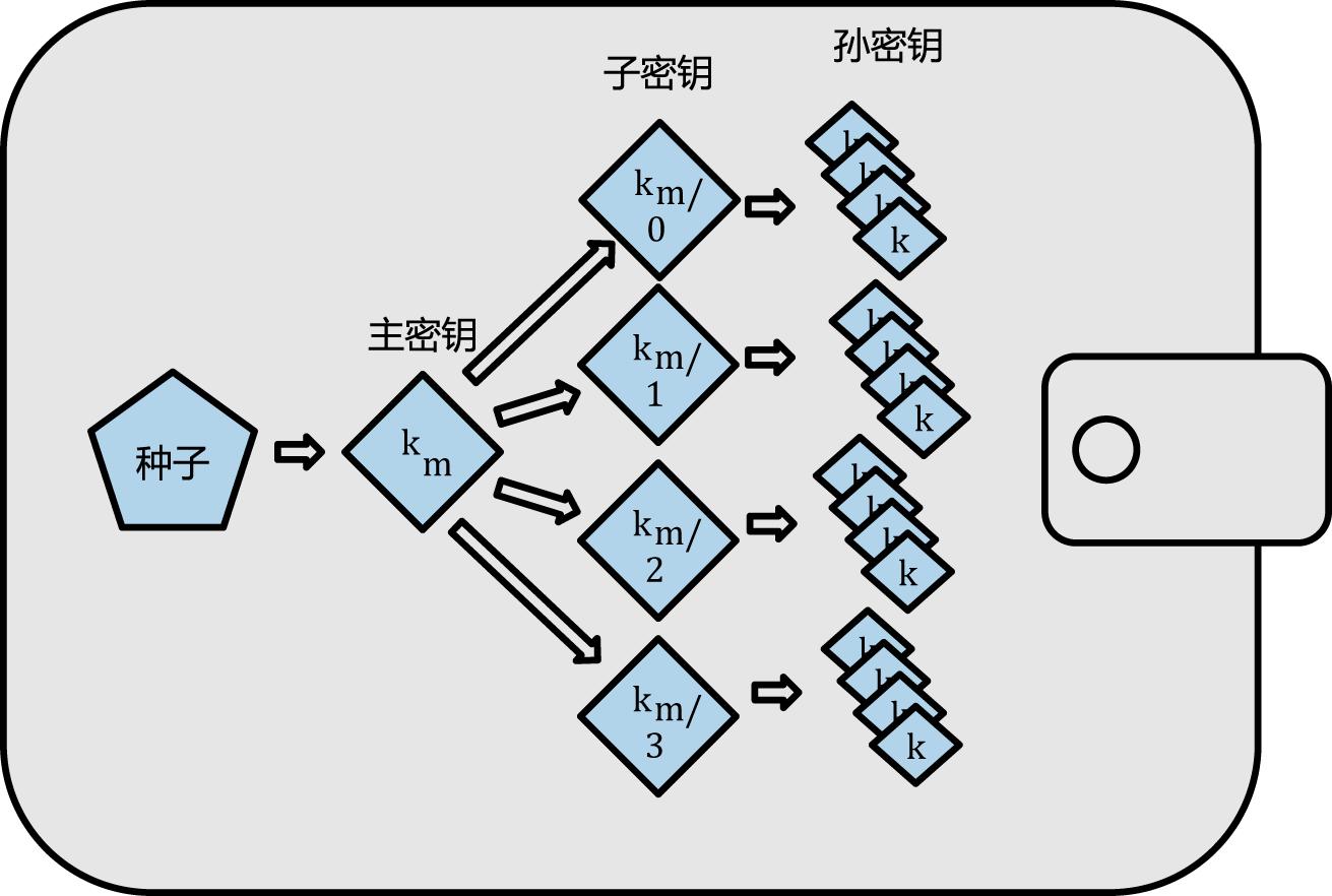 区块链钱包密码有多少种组成的呢,区块链知识区块链数字钱包
