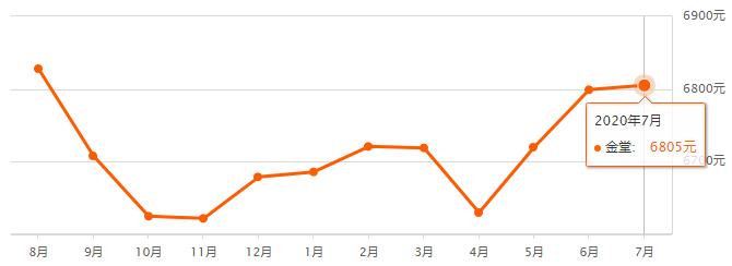 成都各区县房价排名,成都7月房价走势最新消息