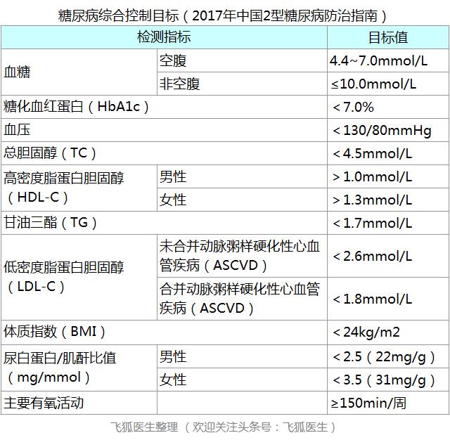 糖尿病治疗误区有哪些？8个错误观点你有吗？如何应对？