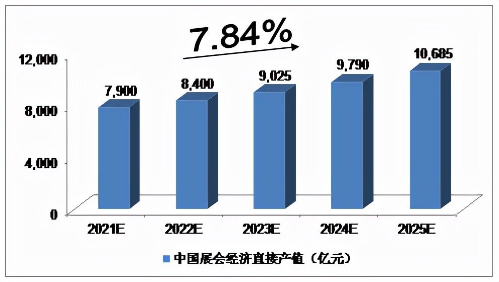 会展业有哪些发展趋势分析,会展专业的发展前景