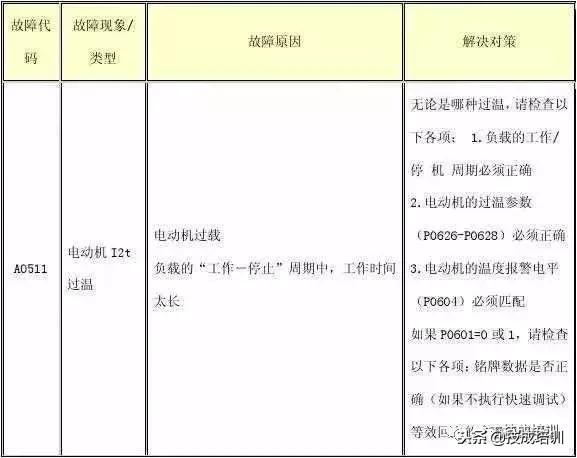 西门子g120变频器报7092故障代码,西门子变频器故障代码大全图