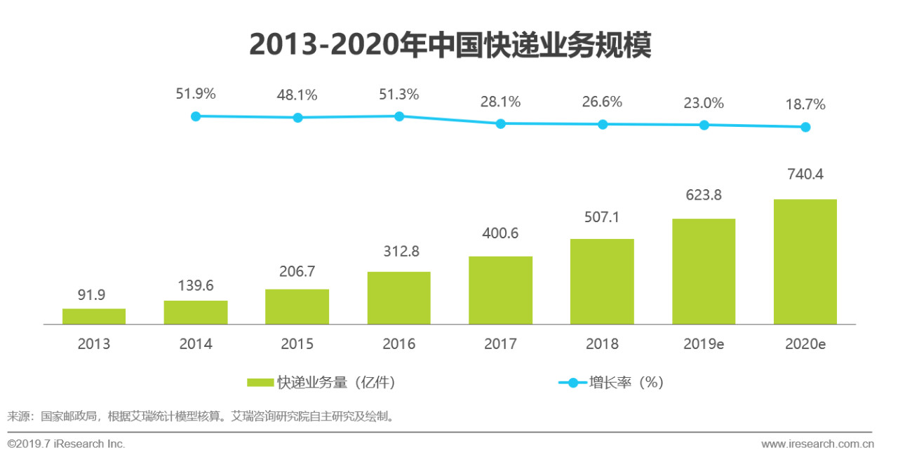 即时物流发展前景,2020中国物流行业回顾分析