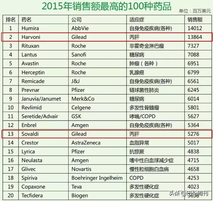 抗毒传奇吉利德：“神药”帮中国，也是在救自己｜《巴伦》中概股