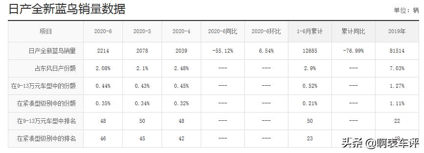 日产蓝鸟经典至尊油耗,日产蓝鸟手动最省油