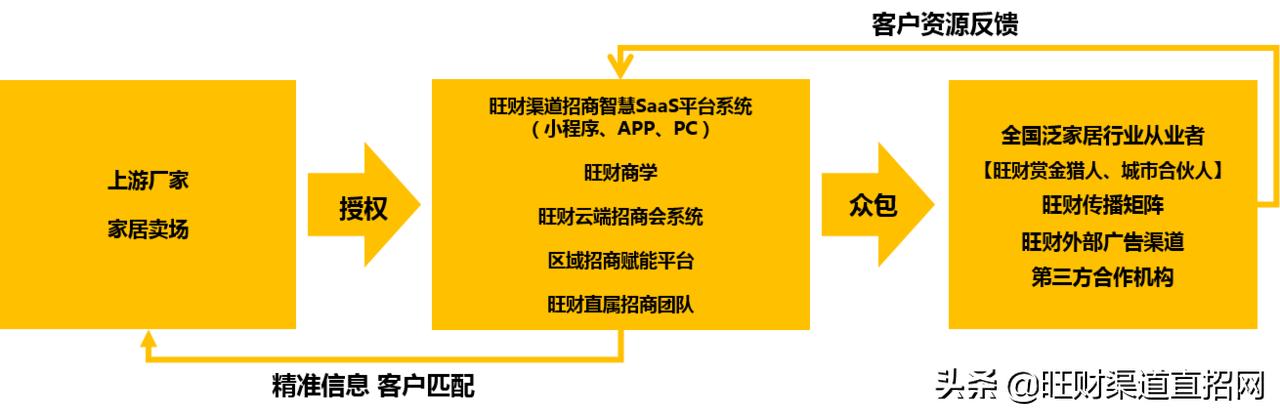 国内11家权威重量级媒体报道了这家智慧招商服务平台