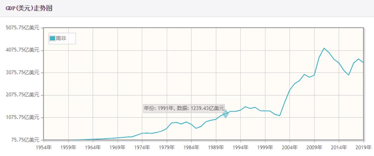 两百万学生辍学，经济暴跌，曾是非洲唯一发达国家的南非为啥崩了