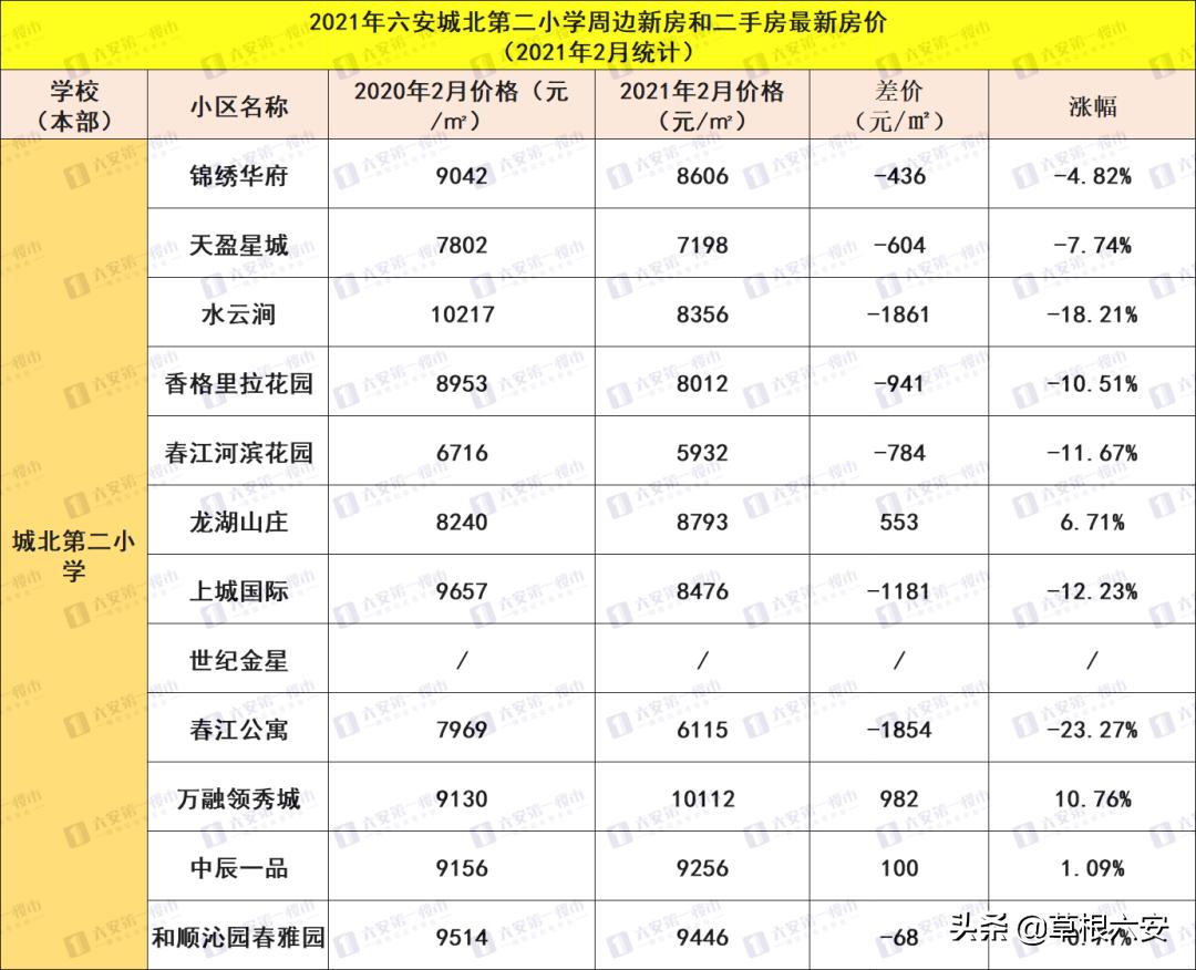 六安顶级学区房,六安买小学学区房哪个好