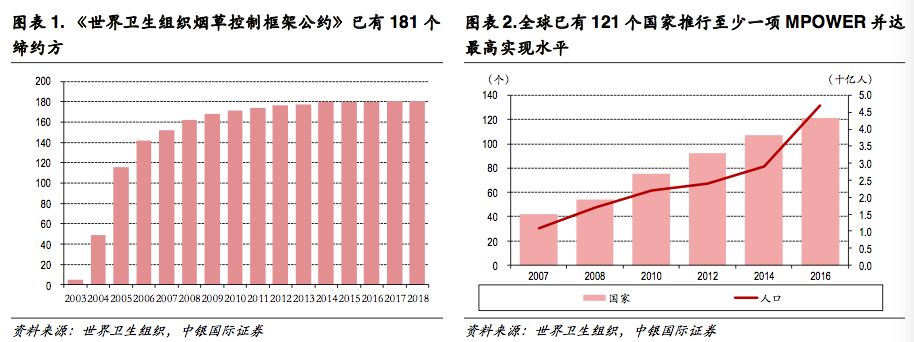 新型烟草政策,新型烟草趋势分析