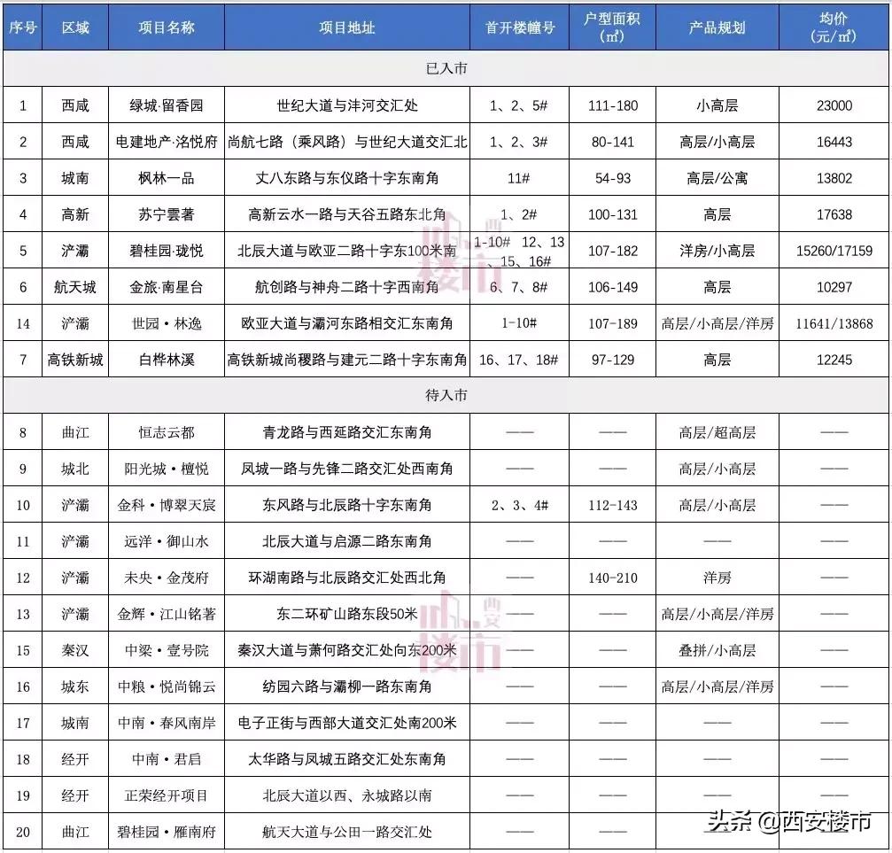 成交略有回暖6大纯新盘将亮相,下半年26个纯新盘