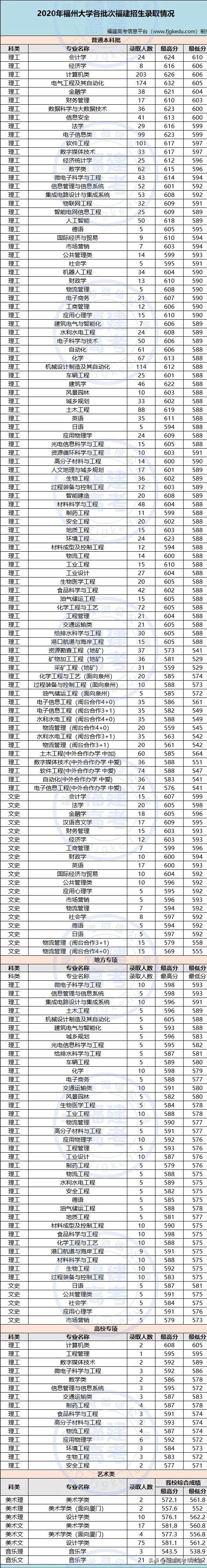 福建省高考多少名可以进福州大学,福建考生要多少分能上山东大学