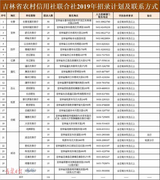 吉林农村信用社招聘信息,吉林省农村信用社2024年招聘吗