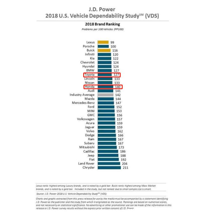 本田和丰田哪个品质更好,本田和丰田的质量哪个好