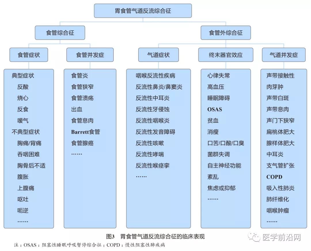 胃食管反流引起的哮喘咳嗽严重吗,胃食管反流性咽喉炎及反流性哮喘