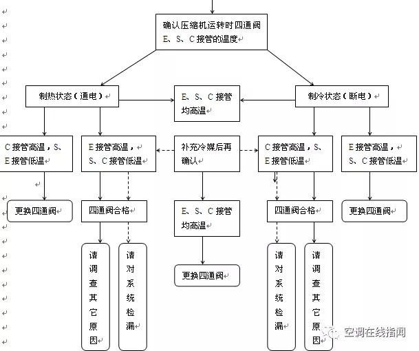 空调制热时四通阀是一直通电吗,空调制热四通阀的工作原理